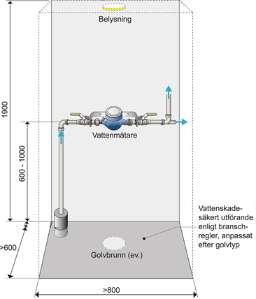 Installera vattenmÀtare - Norsjö kommun